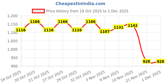 flipkart.com artic height GYM MACHINE WIRE (6MM 30 MTR ) Climbing Pulley artic height Price History Graph from 19 Oct 2025 to 1 Dec 2025
