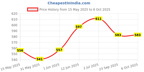 flipkart.com artic height GYM Machine Wire with Complete Locking System (6mm - 10 Meter) Transparent Climbing Pulley artic height Price History Graph from 15 May 2025 to 6 Oct 2025