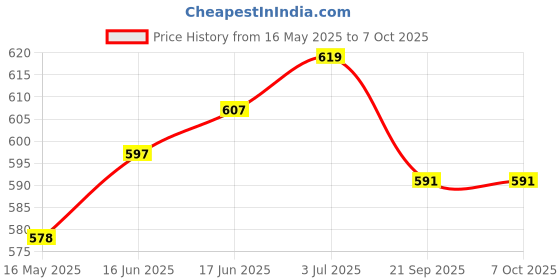 flipkart.com artic height GYM MACHINE WIRE WITH COMPLETE LOCKING SYSTEM (6MM 10 MTR ) Climbing Pulley artic height Price History Graph from 16 May 2025 to 6 Oct 2025