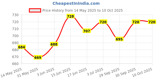flipkart.com artic height GYM MACHINE WIRE WITH COMPLETE LOCKING SYSTEM (6MM 15 MTR ) Climbing Pulley artic height Price History Graph from 14 May 2025 to 9 Oct 2025