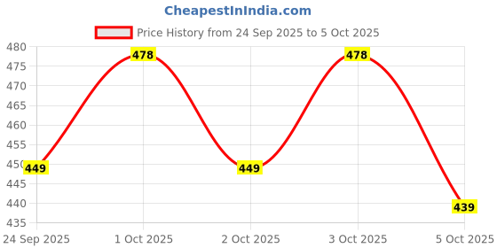 flipkart.com artic height Solid Roller Pulley with Hook for Lifting Rope, Gym, Exercise, Climbing, Hanging Climbing Pulley artic height Price History Graph from 24 Sep 2025 to 5 Oct 2025