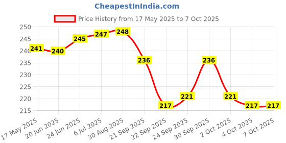 flipkart.com artic height Solid Roller with Hook for Lifting Rope, Gym, Exercise, Climbing, Hanging Climbing Pulley artic height Price History Graph from 17 May 2025 to 6 Oct 2025