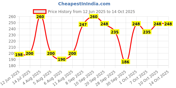 flipkart.com artic height Unique Safety Lock / S Lock for Gym Machines, Camping, Fishing, Keychain Pack of 2 Locking Carabiner artic height Price History Graph from 12 Jun 2025 to 14 Oct 2025