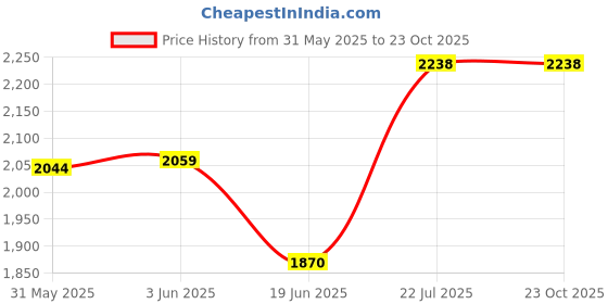 flipkart.com artica Nikola Pendants Ceiling Lamp artica Price History Graph from 31 May 2025 to 23 Oct 2025