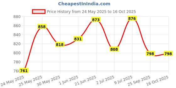 flipkart.com artica Step Light Wall Lamp With Bulb artica Price History Graph from 24 May 2025 to 15 Oct 2025