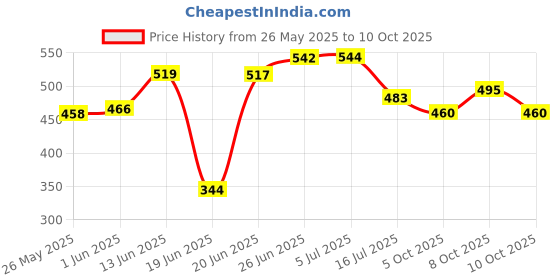 flipkart.com artica Uplight Wall Lamp With Bulb artica Price History Graph from 26 May 2025 to 8 Oct 2025