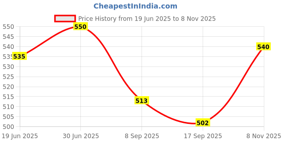 flipkart.com artica Uplight Wall Lamp With Bulb artica Price History Graph from 19 Jun 2025 to 8 Nov 2025