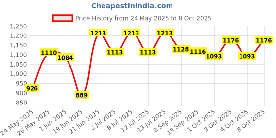 flipkart.com artica Wallchiere Wall Lamp With Bulb artica Price History Graph from 24 May 2025 to 8 Oct 2025