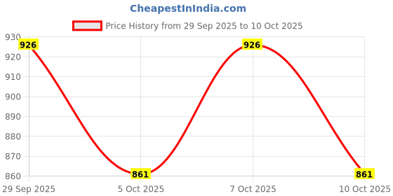 flipkart.com artica Wallchiere Wall Lamp With Bulb artica Price History Graph from 29 Sep 2025 to 10 Oct 2025