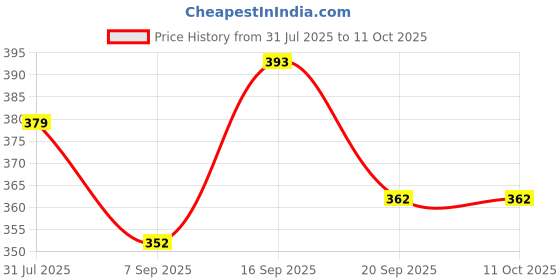 flipkart.com artich 200 ml Climbing Chalk artich Price History Graph from 31 Jul 2025 to 10 Oct 2025