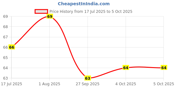 flipkart.com articious Good Vibes A5 Diary Ruled 96 Pages articious Price History Graph from 17 Jul 2025 to 4 Oct 2025