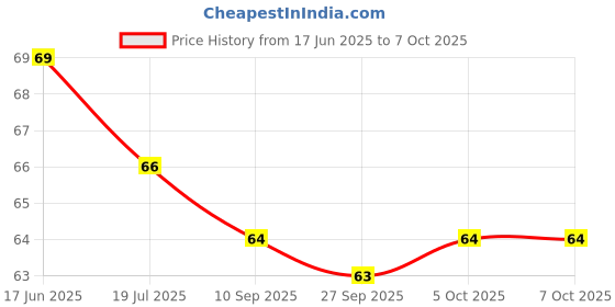 flipkart.com articious Just Believe A5 Diary Ruled 96 Pages articious Price History Graph from 17 Jun 2025 to 6 Oct 2025
