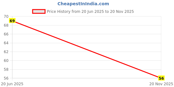 flipkart.com articious Unicorn A5 Diary Ruled 96 Pages articious Price History Graph from 20 Jun 2025 to 20 Nov 2025