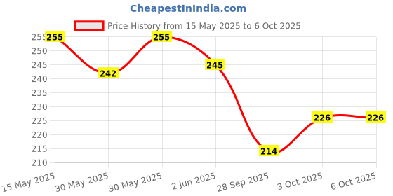 flipkart.com articl enterprises AntiBird / Pigeon Bird Net 10 Ft. x 8 Ft.(80 SQ.Ft.) HDPE Nylon Net For Balcony Camping Net articl enterprises Price History Graph from 15 May 2025 to 6 Oct 2025