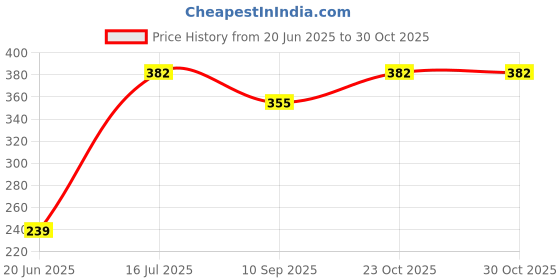 flipkart.com ArtiClarity Mini Boost Bluetooth Speaker - Multicolor - Pack of 1 5 W Bluetooth Home Audio Speaker Price History Graph from 20 Jun 2025 to 30 Oct 2025