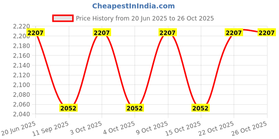 flipkart.com the vm store Article No - 1304 Jug Glass Tray Set the vm store Price History Graph from 20 Jun 2025 to 25 Oct 2025