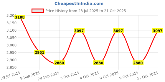 flipkart.com kambojtraders Articulated Human Skeleton Model with Stand (5 feet)/Removable Arms & Legs kambojtraders Price History Graph from 23 Jul 2025 to 20 Oct 2025