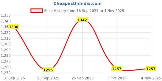 flipkart.com b-arm Articulation Spoon (Pack of 4)|Tongue Exerciser| Occupational Therapy Equipment| Feeder b-arm Price History Graph from 16 Sep 2025 to 4 Nov 2025