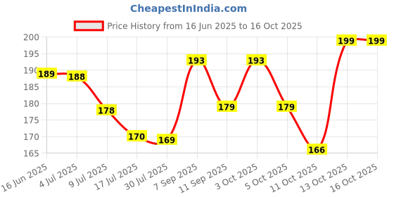 flipkart.com artienterprises 400 ml Water Purifier Bottle artienterprises Price History Graph from 16 Jun 2025 to 16 Oct 2025