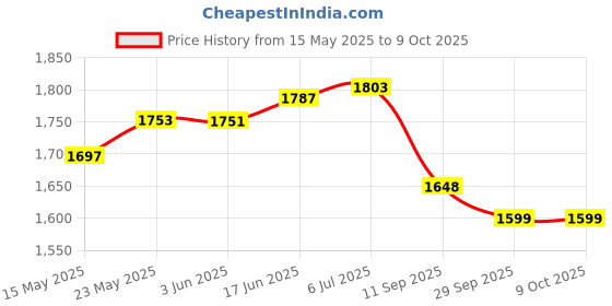 flipkart.com Artifax Rechargeable Portable Fan Clip Fan with LED Light, 3-Speed, 360° Rotation, 4-6 Hrs Battery, Compact USB Fan Price History Graph from 15 May 2025 to 8 Oct 2025