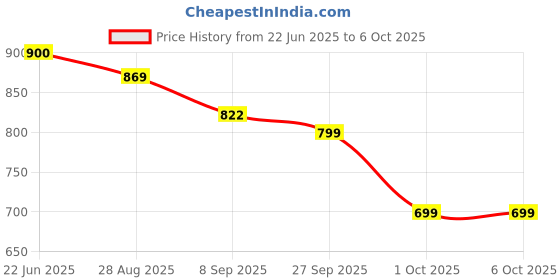 flipkart.com Artifax Rechargeable Portable Fan | 90° Rotation | 3-Speed | Built-in Mobile Holder | Compact and Easy to Use USB Fan Price History Graph from 22 Jun 2025 to 6 Oct 2025