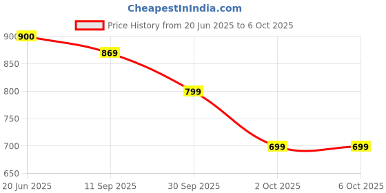 flipkart.com Artifax Rechargeable Portable Fan | 90° Rotation | 3-Speed | Built-in Mobile Holder | Compact & Easy to Use USB Fan Price History Graph from 20 Jun 2025 to 6 Oct 2025