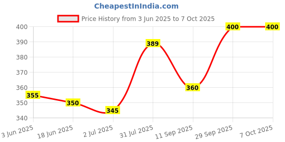 flipkart.com Artifax Rechargeable Portable Fan With Compact Design |Detachable Desktop Stand and Mobile Holder USB Fan Price History Graph from 3 Jun 2025 to 7 Oct 2025