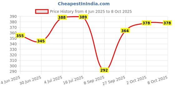 flipkart.com Artifax Rechargeable Portable Fan With Compact Design |Detachable Desktop Stand and Mobile Holder USB Fan Price History Graph from 4 Jun 2025 to 8 Oct 2025