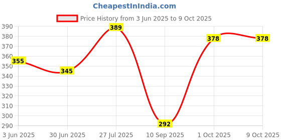 flipkart.com Artifax Rechargeable Portable Fan With Compact Design |Detachable Desktop Stand and Mobile Holder USB Fan Price History Graph from 3 Jun 2025 to 9 Oct 2025