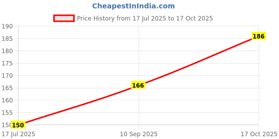 flipkart.com well art gallery Artifical Foam rose small smooth red rose for home table Decor (Red, Pack of 50) Red Rose Artificial Flower well art gallery Price History Graph from 17 Jul 2025 to 17 Oct 2025