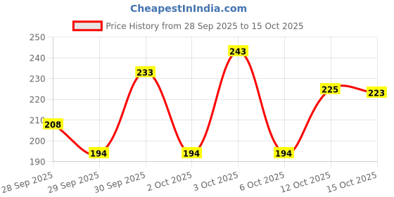 flipkart.com gaurvi enterprises Artifical Grenite Stone for fish hiding decoretion item Aragonite Unplanted Substrate gaurvi enterprises Price History Graph from 28 Sep 2025 to 15 Oct 2025