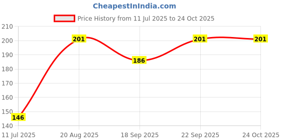 flipkart.com lusty soul Artifical Nails with Glue & fab 5 Lipstick lusty soul Price History Graph from 11 Jul 2025 to 24 Oct 2025