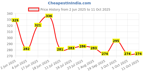 flipkart.com artifice Milk, Water and Juice Glass Bottle with Lid, 200ml, Clear (Set of 6) 200 ml Bottle artifice Price History Graph from 2 Jun 2025 to 10 Oct 2025