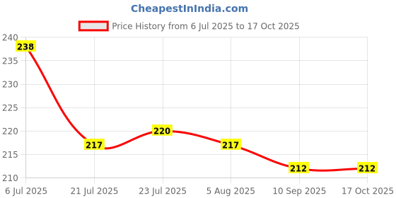 flipkart.com artifice Spice Set Glass artifice Price History Graph from 6 Jul 2025 to 15 Oct 2025