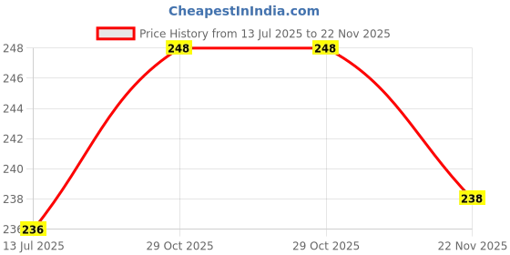 flipkart.com artifice Spice Set Glass artifice Price History Graph from 13 Jul 2025 to 22 Nov 2025