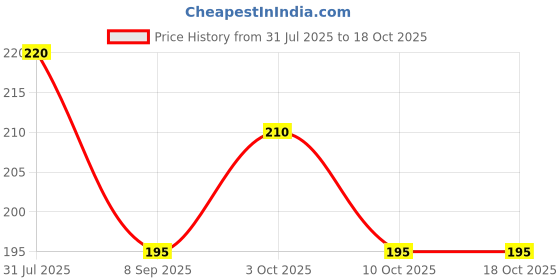 flipkart.com artifice Spice Set Glass artifice Price History Graph from 31 Jul 2025 to 18 Oct 2025