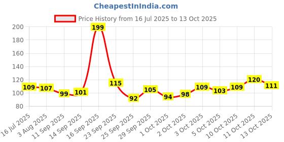 flipkart.com siddhivinayak Artificial 3 Money Plant For|Home|Garden|Decoration(pack of 3) Artificial Plant siddhivinayak Price History Graph from 16 Jul 2025 to 11 Oct 2025