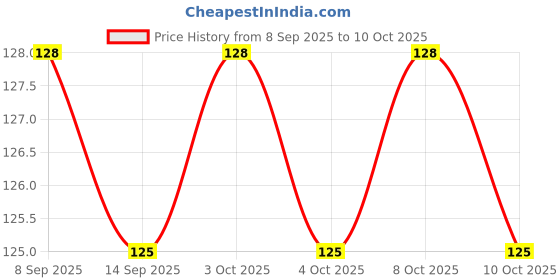 flipkart.com real pbr Artificial 7 Head Roses Flower Bunch for Home Office Décor Multicolor Rose Artificial Flower real pbr Price History Graph from 8 Sep 2025 to 10 Oct 2025