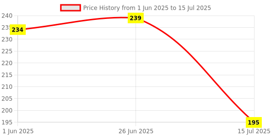 flipkart.com nimkar's Artificial Apple Plant/ Tree Fruit Plants with White Pot for Center Table Bonsai Artificial Plant nimkar's Price History Graph from 1 Jun 2025 to 15 Jul 2025