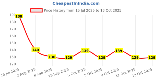 flipkart.com nimkar's Artificial Areca Floor Plant with Big Leaves and Without Pot Artificial Plant Bonsai Artificial Plant nimkar's Price History Graph from 15 Jul 2025 to 13 Oct 2025