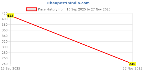 flipkart.com de gardenia Artificial Areca Palm Plant with 12 Leaves Artificial Plant de gardenia Price History Graph from 13 Sep 2025 to 27 Nov 2025
