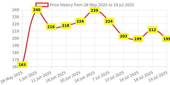 flipkart.com allnayak Artificial Areca Plants with 9 Leaves & Without Pot (50 cm Total Height, Green) Artificial Plant allnayak Price History Graph from 28 May 2025 to 16 Jul 2025