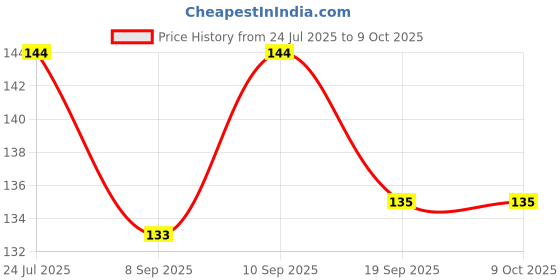 flipkart.com alkaf Artificial Arylic 100 Nails With 2 Glue With Mix Design Stickers alkaf Price History Graph from 24 Jul 2025 to 8 Oct 2025