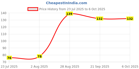 flipkart.com j & f Artificial Arylic 100 Nails With 2 Glue With Mix Design Stickers New Pack j & f Price History Graph from 23 Jul 2025 to 6 Oct 2025