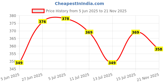 flipkart.com calcuttabees Artificial Bamboo Plant Tree without pot , Best Item for Decor Home,Office etc. Bonsai Artificial Plant calcuttabees Price History Graph from 5 Jun 2025 to 21 Nov 2025