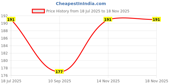flipkart.com nimkar's Artificial Beautiful Flowers 15 pcs Roses for DIY Wedding Flower Multicolor Rose Artificial Flower nimkar's Price History Graph from 18 Jul 2025 to 14 Nov 2025