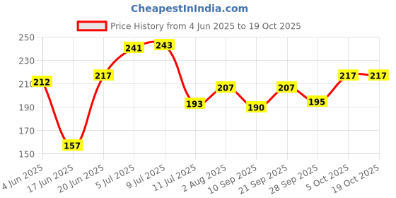 flipkart.com the shine store Artificial Bird Nest Jute Rope Hanging Décor Home Decoration Decorative Showpiece - 32 cm the shine store Price History Graph from 4 Jun 2025 to 18 Oct 2025