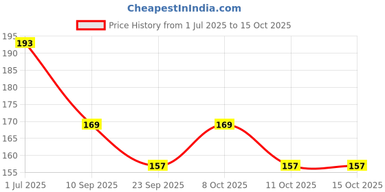 flipkart.com beecraft Artificial Bunch of White and Red Flowers without pot White, Red Rose Artificial Flower beecraft Price History Graph from 1 Jul 2025 to 15 Oct 2025