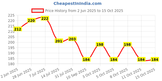 flipkart.com nimkar's Artificial Cherry Hanging Bail/ Bunch/Fruits for Decoration with Hanging Hook Bonsai Artificial Plant nimkar's Price History Graph from 2 Jun 2025 to 14 Oct 2025