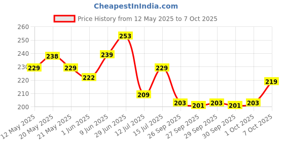 flipkart.com om collections Artificial Creepers hanging flower Multicolor Daisy Artificial Flowerwith Pot om collections Price History Graph from 12 May 2025 to 7 Oct 2025